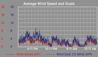 avg wind and wind gusts