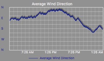 Average Wind Direction