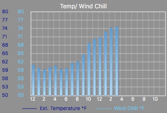 Temp/Wind Chill