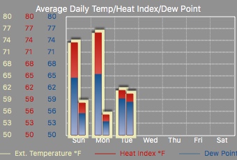 avg temp and heat index