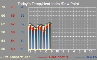 temp and heat index