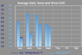 avg daily temp and wind chill