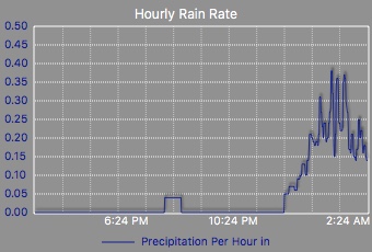 hourly rain rate