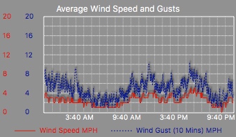 avg wind and wind gusts