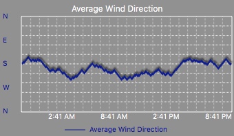 Average Wind Direction