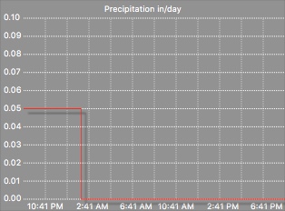 Daily rain graph