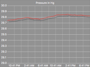 Pressure graph