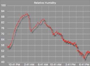 External humidity graph