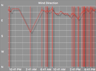 Wind direction graph