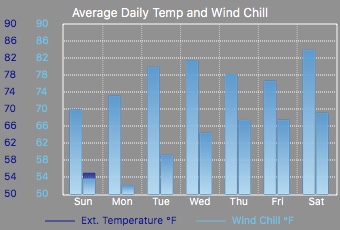 avg daily temp and wind chill