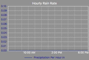 hourly rain rate