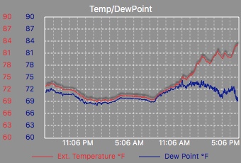 Temp/Dew Point