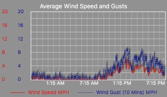 avg wind and wind gusts