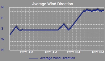 Average Wind Direction