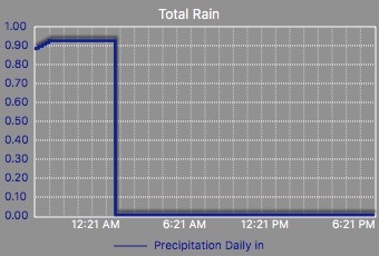 Total Rain
