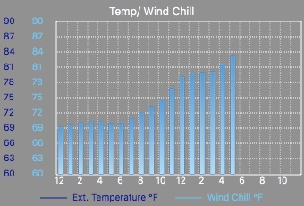 Temp/Wind Chill