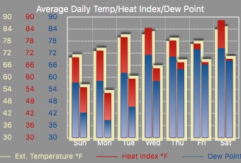 avg temp and heat index