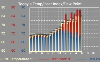 temp and heat index