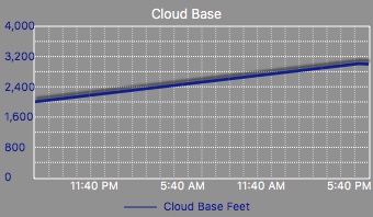 cloud base