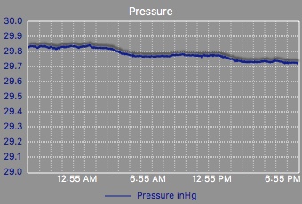 Pressure
